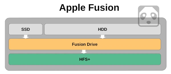 budowa Apple Fusion Drive