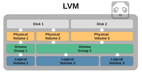budowa LVM - Linux Volume Manager